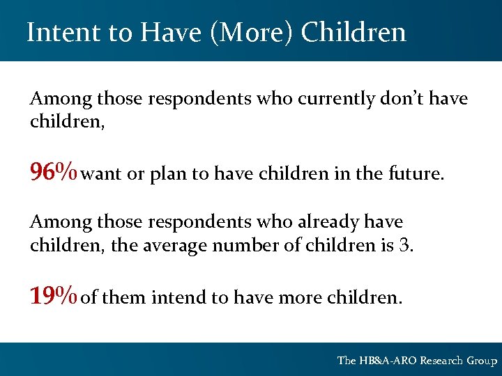 Intent to Have (More) Children Among those respondents who currently don’t have children, 96%