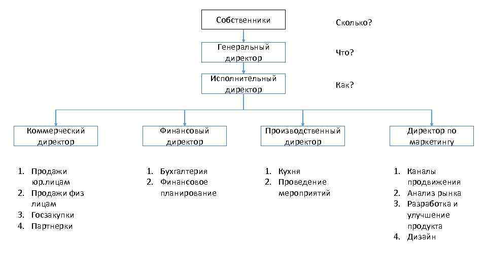 Собственники Генеральный директор 1. Продажи юр. лицам 2. Продажи физ лицам 3. Госзакупки 4.