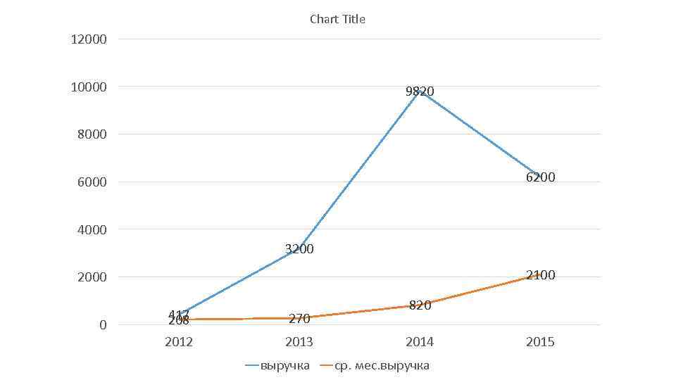 Chart Title 12000 10000 9820 8000 6200 6000 4000 3200 2100 2000 0 820