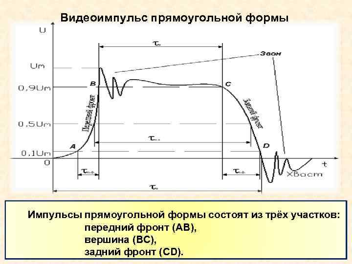 Видеоимпульс прямоугольной формы Импульсы прямоугольной формы состоят из трёх участков: передний фронт (АВ), вершина