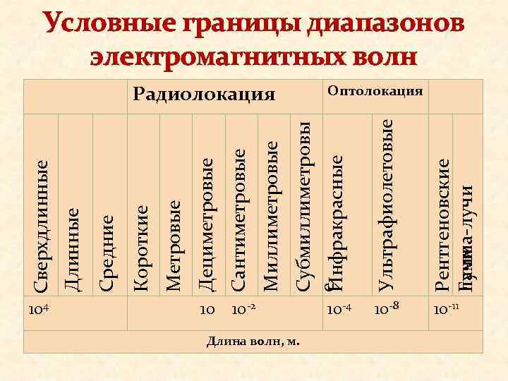 104 10 Ультрафиолетовые Рентгеновские Гамма-лучи 10 -2 Субмиллиметровы е Инфракрасные Миллиметровые Сантиметровые Дециметровые Метровые