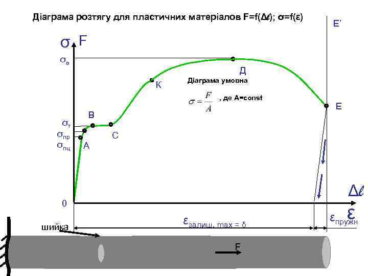 Діаграма розтягу для пластичних матеріалов F=f(Δl); σ=f(ε) Е’ σ F σв Д Діаграма умовна
