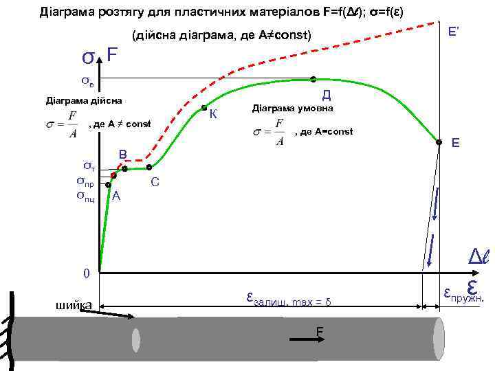 Діаграма розтягу для пластичних матеріалов F=f(Δl); σ=f(ε) Е’ (дійсна діаграма, де А≠const) σ F
