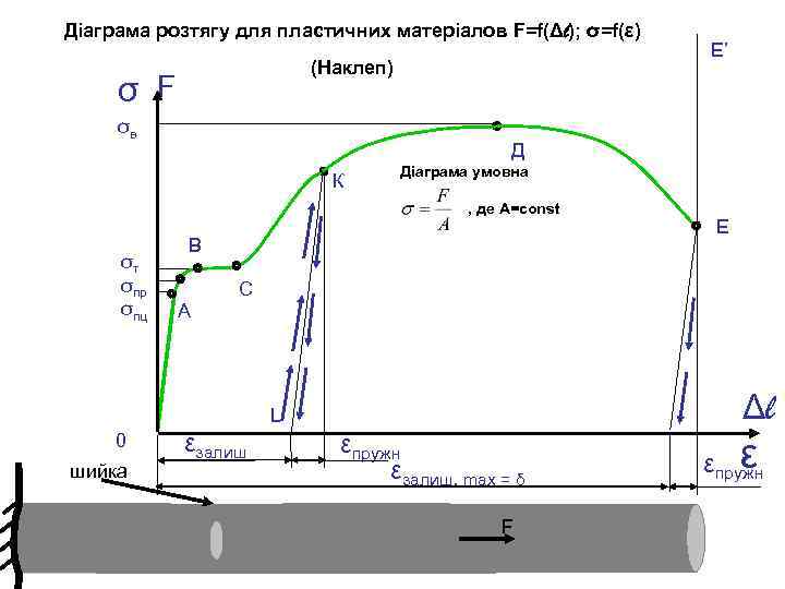 Діаграма розтягу для пластичних матеріалов F=f(Δl); σ=f(ε) (Наклеп) σ F σв Д К Діаграма