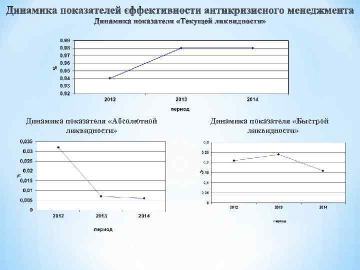 Динамика показателя «Абсолютной ликвидности» Динамика показателя «Быстрой ликвидности» 