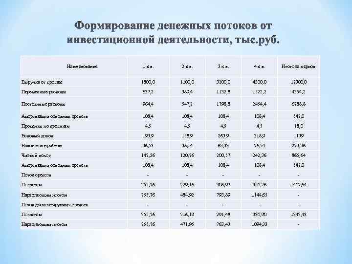 Наименование 1 к в. 2 к в. 3 к в. 4 к в. Итого