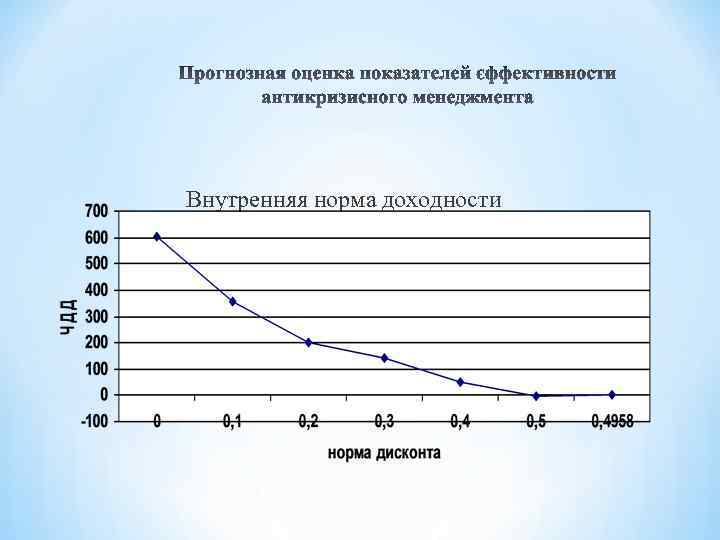 Внутренняя норма доходности 