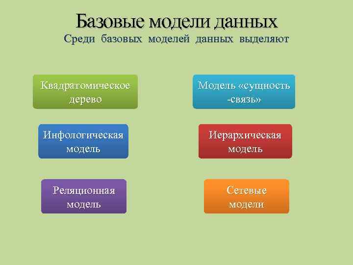 Базовые модели данных Среди базовых моделей данных выделяют Квадратомическое дерево Модель «сущность -связь» Инфологическая