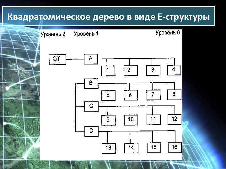 Квадратомическое дерево в виде Е-структуры 