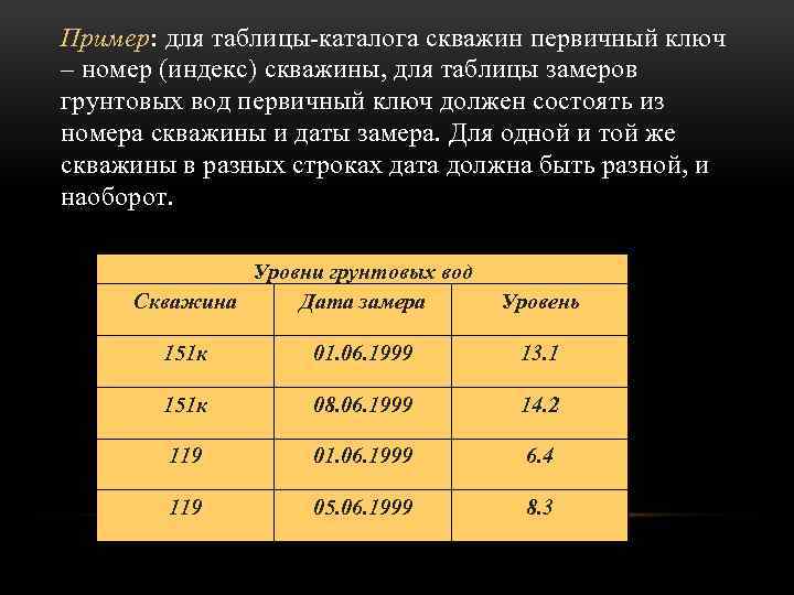 Пример: для таблицы-каталога скважин первичный ключ – номер (индекс) скважины, для таблицы замеров грунтовых