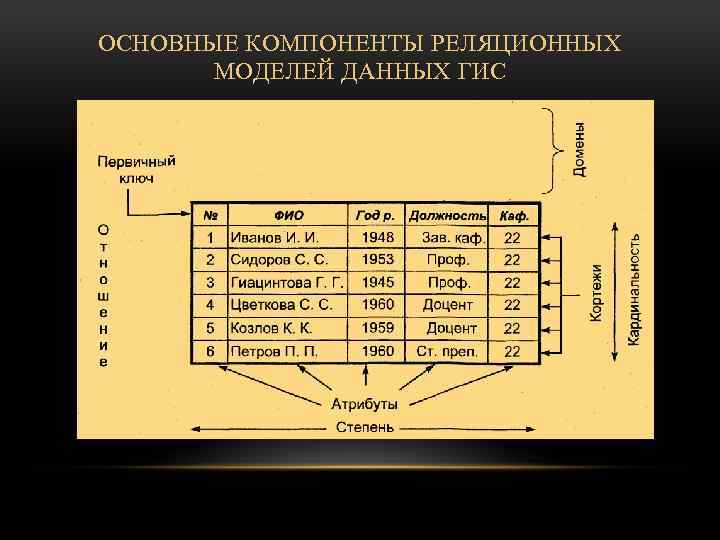 ОСНОВНЫЕ КОМПОНЕНТЫ РЕЛЯЦИОННЫХ МОДЕЛЕЙ ДАННЫХ ГИС 