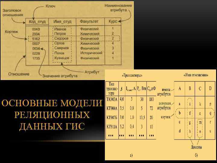 ОСНОВНЫЕ МОДЕЛИ РЕЛЯЦИОННЫХ ДАННЫХ ГИС 