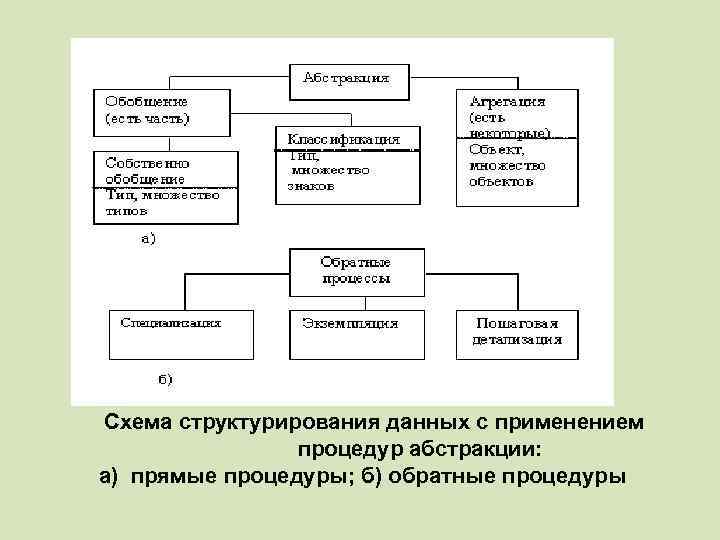  Схема структурирования данных с применением процедур абстракции: а) прямые процедуры; б) обратные процедуры