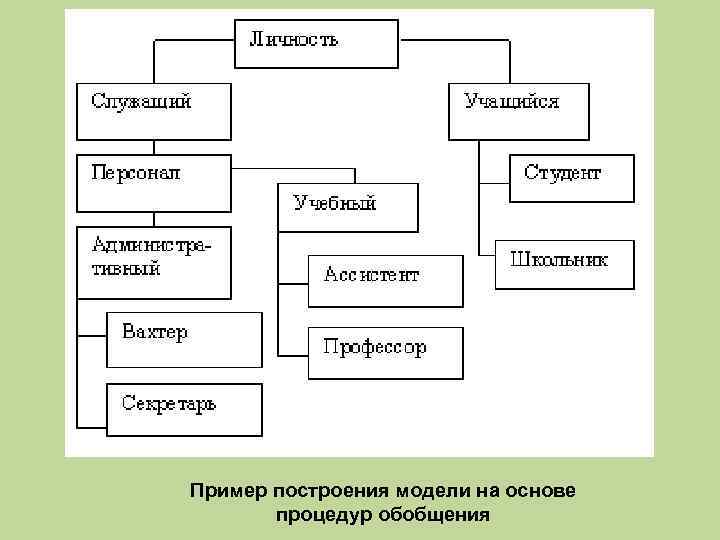 Пример построения модели на основе процедур обобщения 