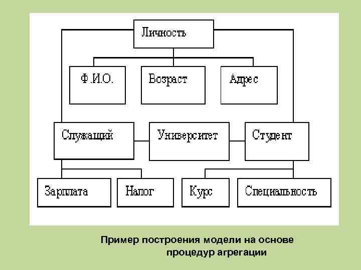 Пример построения модели на основе процедур агрегации 