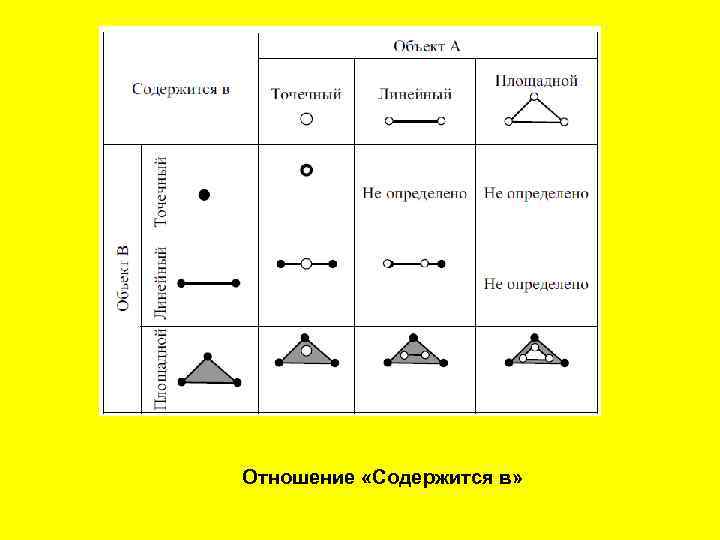 Отношение «Содержится в» 