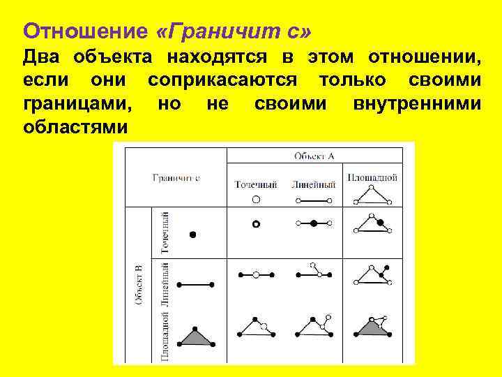 Отношение «Граничит с» Два объекта находятся в этом отношении, если они соприкасаются только своими