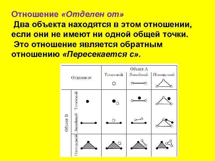 Отношение «Отделен от» Два объекта находятся в этом отношении, если они не имеют ни