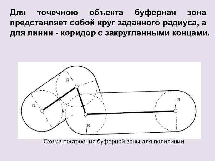Для точечною объекта буферная зона представляет собой круг заданного радиуса, а для линии -