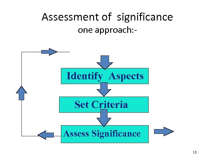 Assessment of significance one approach: - Define Scope Identify Aspects Set Criteria Assess Significance