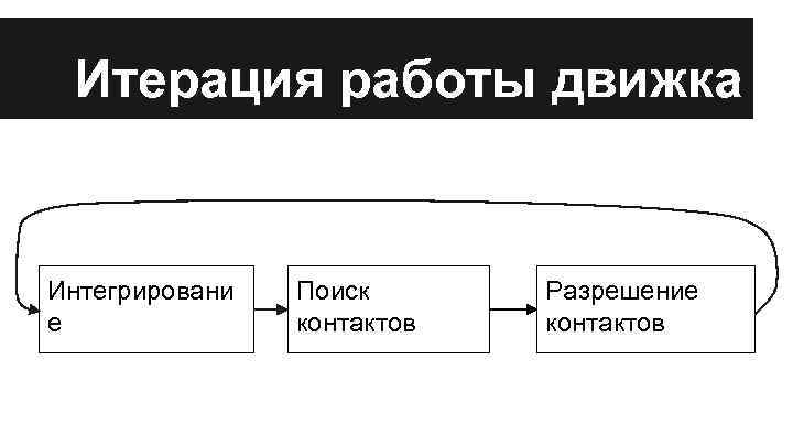 Итерация работы движка Интегрировани е Поиск контактов Разрешение контактов 