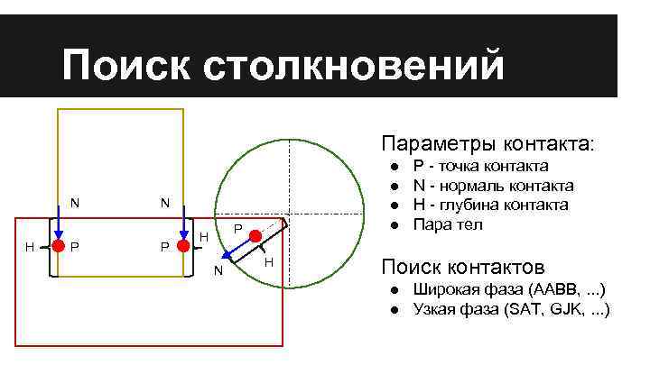 Поиск столкновений Параметры контакта: N H P ● ● N P P H N