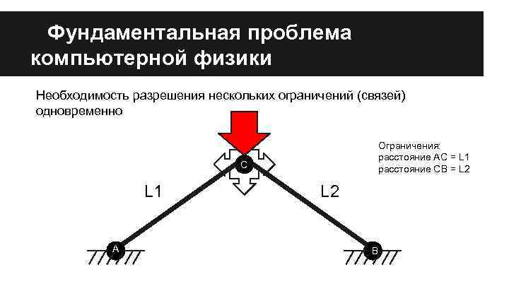 Фундаментальная проблема компьютерной физики Необходимость разрешения нескольких ограничений (связей) одновременно Ограничения: расстояние AC =