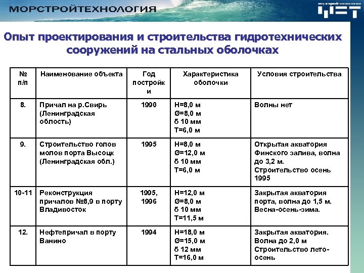 Опыт проектирования и строительства гидротехнических сооружений на стальных оболочках № п/п Наименование объекта Год