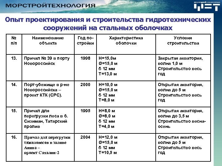 Опыт проектирования и строительства гидротехнических сооружений на стальных оболочках № п/п Наименование объекта Год
