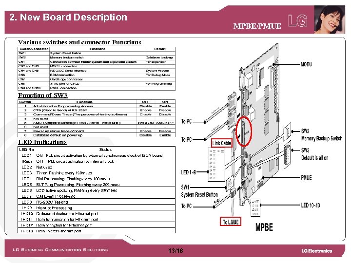 2. New Board Description MPBE/PMUE Various switches and connector Functions Function of SW 3