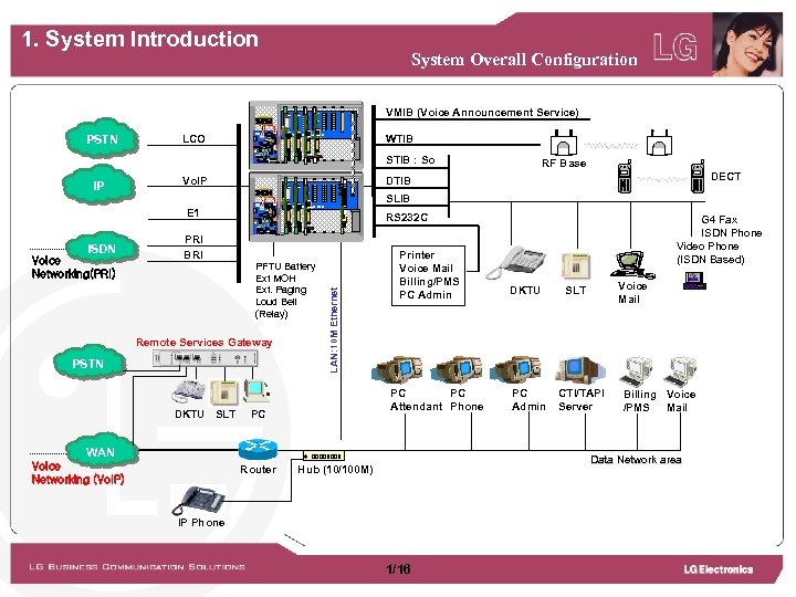 1. System Introduction System Overall Configuration LCOB PSTN VMIB (Voice Announcement Service) WTIB LDK-50/100