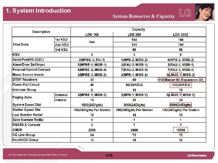 1. System Introduction System Resources & Capacity 5/16 