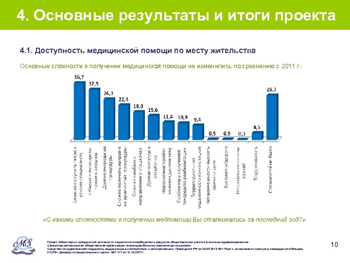 4. Основные результаты и итоги проекта 4. 1. Доступность медицинской помощи по месту жительства