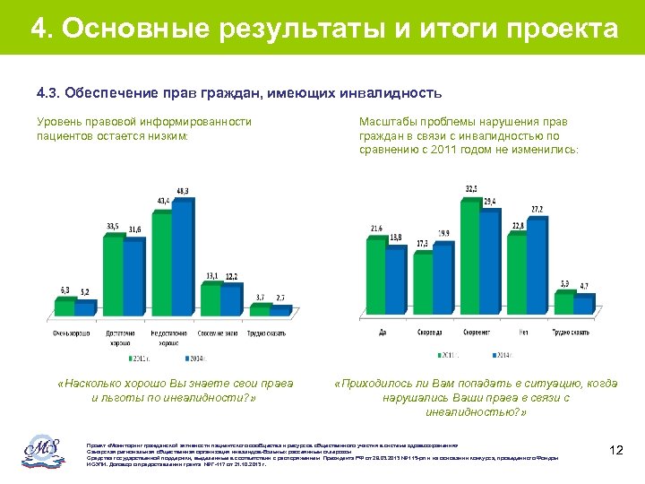 4. Основные результаты и итоги проекта 4. 3. Обеспечение прав граждан, имеющих инвалидность Уровень