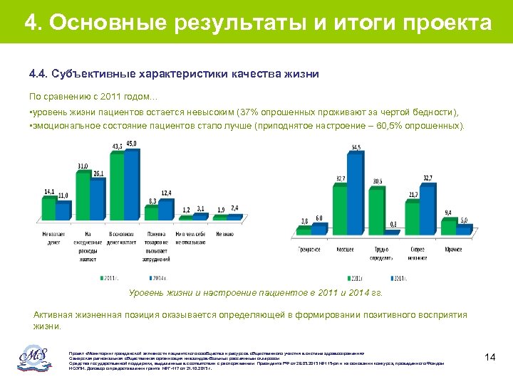 4. Основные результаты и итоги проекта 4. 4. Субъективные характеристики качества жизни По сравнению