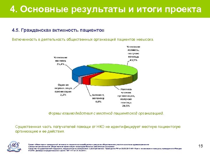 4. Основные результаты и итоги проекта 4. 5. Гражданская активность пациентов Включенность в деятельность