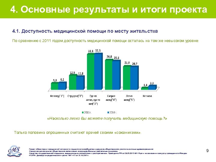 4. Основные результаты и итоги проекта 4. 1. Доступность медицинской помощи по месту жительства