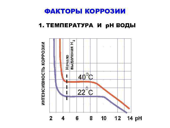 Интенсивность коррозии