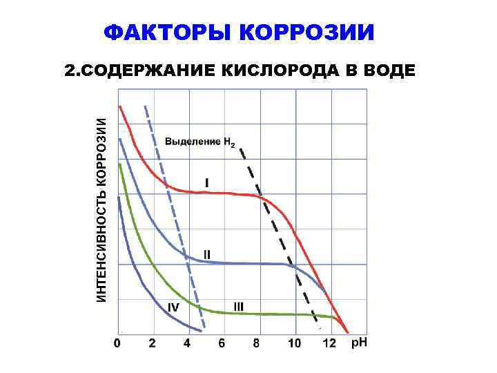 Интенсивность коррозии