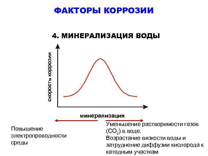 ФАКТОРЫ КОРРОЗИИ скорость коррозии 4. МИНЕРАЛИЗАЦИЯ ВОДЫ Повышение электропроводности среды минерализация Уменьшение растворимости газов