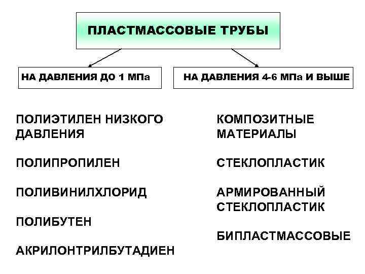ПЛАСТМАССОВЫЕ ТРУБЫ НА ДАВЛЕНИЯ ДО 1 МПа НА ДАВЛЕНИЯ 4 -6 МПа И ВЫШЕ