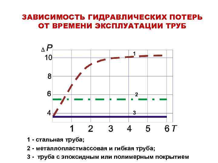ЗАВИСИМОСТЬ ГИДРАВЛИЧЕСКИХ ПОТЕРЬ ОТ ВРЕМЕНИ ЭКСПЛУАТАЦИИ ТРУБ 1 - стальная труба; 2 - металлопластмассовая