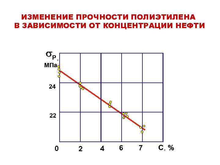 ИЗМЕНЕНИЕ ПРОЧНОСТИ ПОЛИЭТИЛЕНА В ЗАВИСИМОСТИ ОТ КОНЦЕНТРАЦИИ НЕФТИ Р, МПа 24 22 0 2