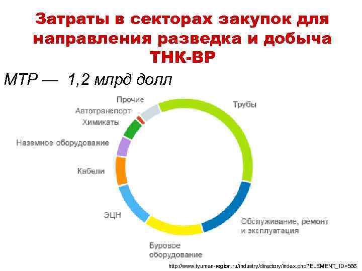 Затраты в секторах закупок для направления разведка и добыча ТНК-ВР МТР — 1, 2
