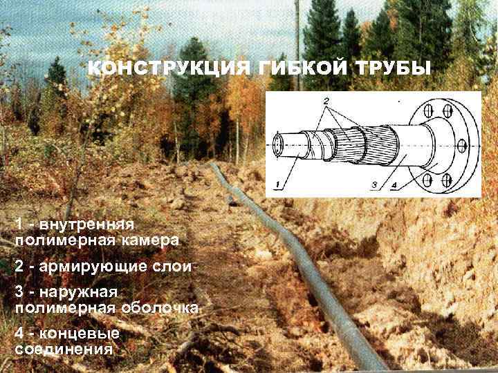 КОНСТРУКЦИЯ ГИБКОЙ ТРУБЫ 1 - внутренняя полимерная камера 2 - армирующие слои 3 -