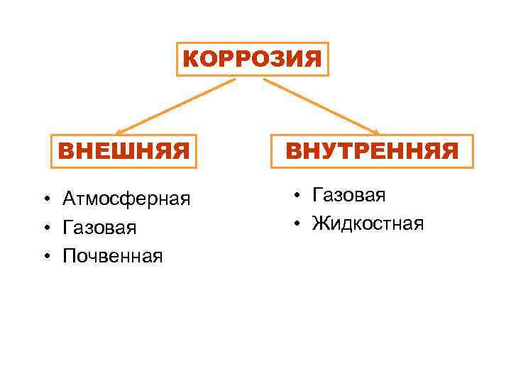 КОРРОЗИЯ ВНЕШНЯЯ • Атмосферная • Газовая • Почвенная ВНУТРЕННЯЯ • Газовая • Жидкостная 