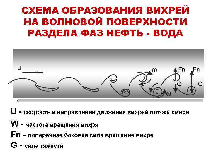СХЕМА ОБРАЗОВАНИЯ ВИХРЕЙ НА ВОЛНОВОЙ ПОВЕРХНОСТИ РАЗДЕЛА ФАЗ НЕФТЬ - ВОДА U - скорость