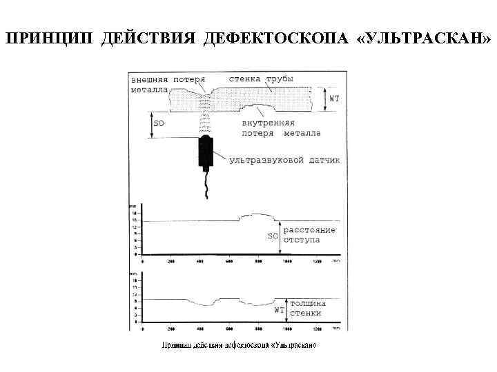 ПРИНЦИП ДЕЙСТВИЯ ДЕФЕКТОСКОПА «УЛЬТРАСКАН» 