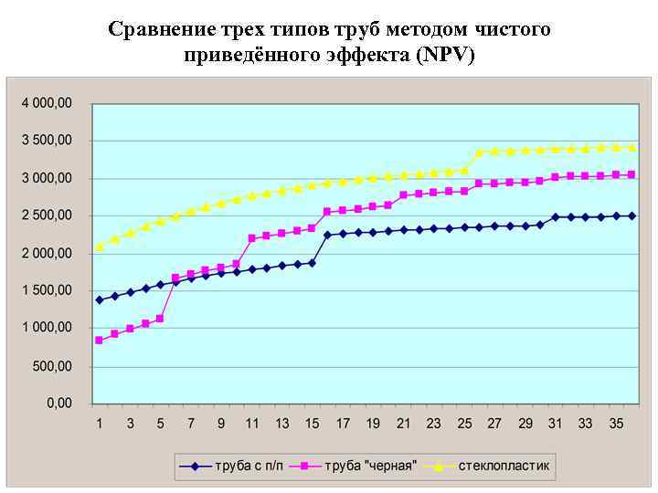 Сравнение трех типов труб методом чистого приведённого эффекта (NPV) 