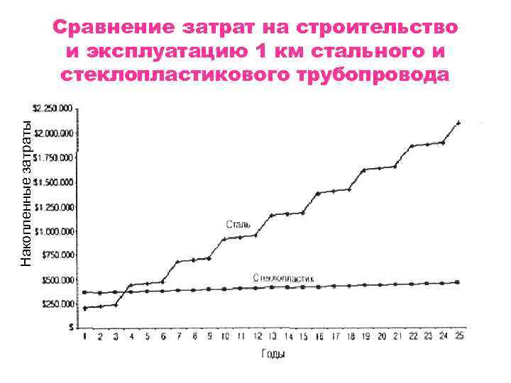 Накопленные затраты Сравнение затрат на строительство и эксплуатацию 1 км стального и стеклопластикового трубопровода
